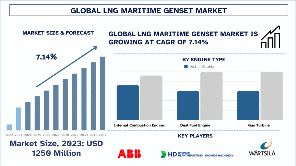 LNG Marine Genset Market