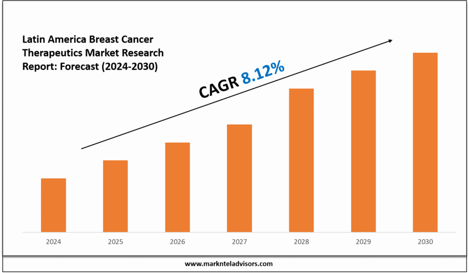 Latin America Breast Cancer Therapeutics Market