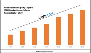 Middle East Fifth-party Logistics (5PL) Market
