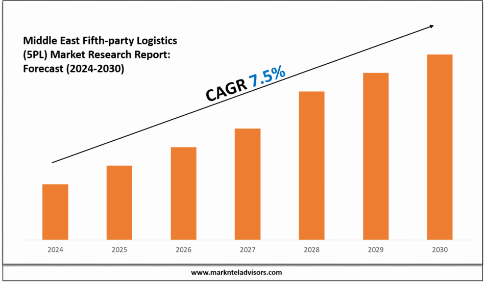 Middle East Fifth-party Logistics (5PL) Market