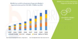 Middle East and Africa Respiratory Diagnostics Market Strengthens with Rising Incidence of Pulmonary Diseases