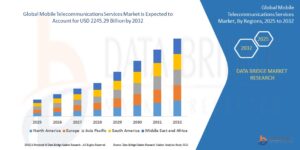 Mobile Telecommunications Services Market Strengthens with 5G Expansion and Digital Connectivity Demand