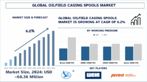 oilfield market spools market
