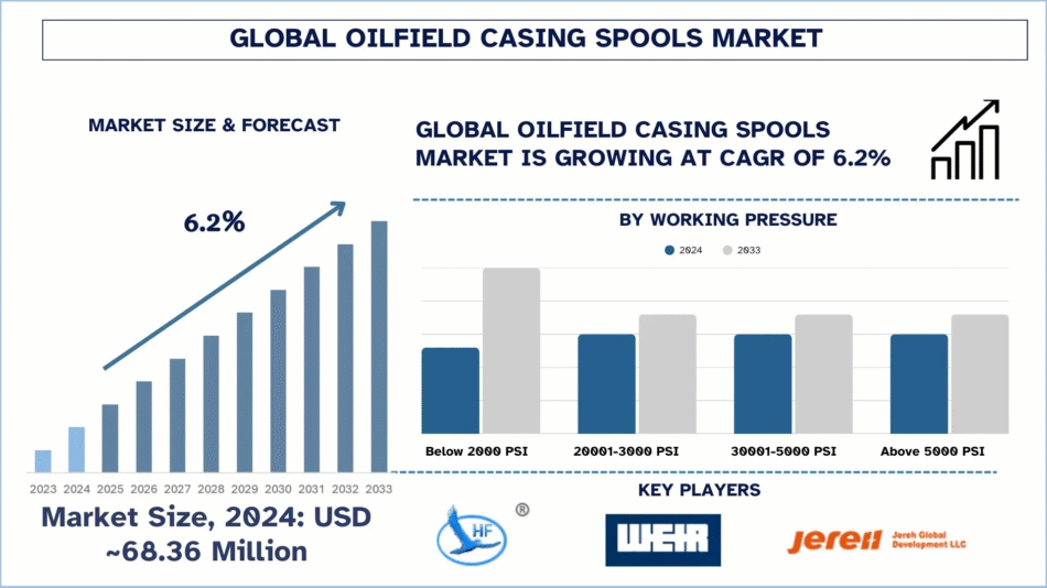 oilfield market spools market