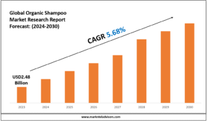 Organic Shampoo Industry Trends 2030 Market Size & Growth Forecast