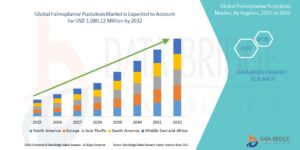 Addressing Rare Dermatological Needs: Global Palmoplantar Pustulosis Market Outlook