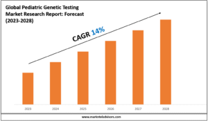 Pediatric Genetic Testing Market Size & Share 2028 Key Trends & Projections