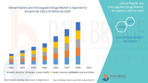 Therapeutic Innovations Accelerate Growth in Global Peptide and Anticoagulant Drugs Market