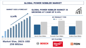 Power Nibbler Market