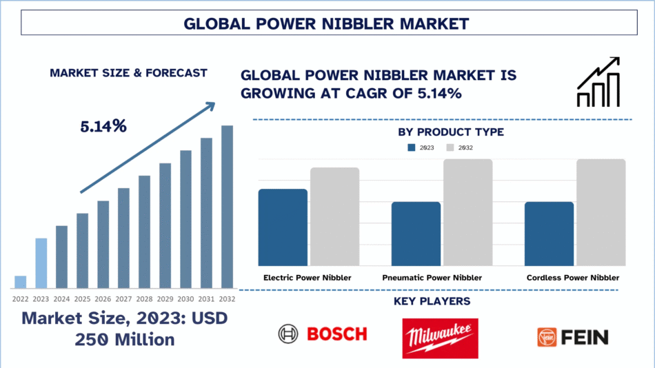 Power Nibbler Market