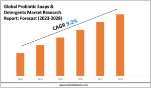 Probiotic Soaps & Detergents Industry Analysis 2023–2028: Market Insights & Forecast