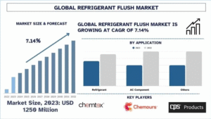 Refrigerant Flush Market