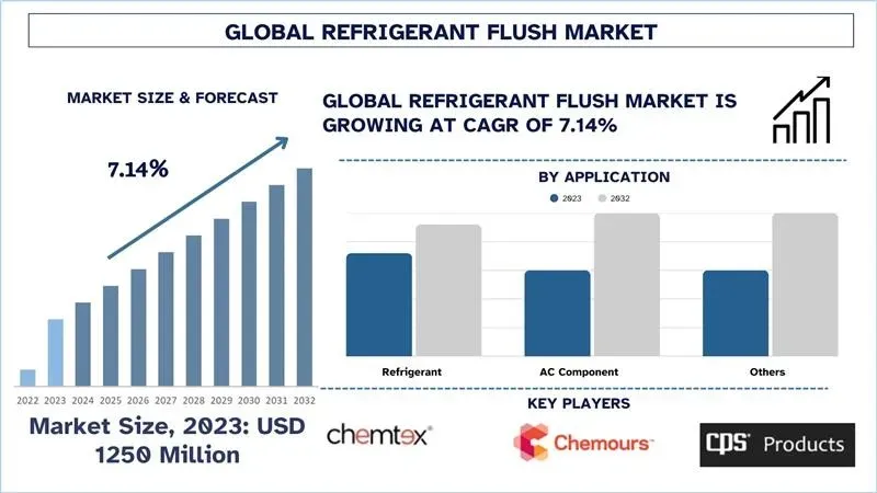Refrigerant Flush Market