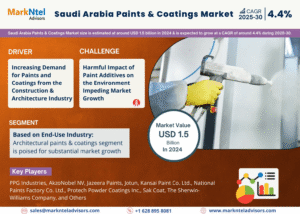 Saudi Arabia Paints & Coatings Market Expected to Expand Significantly by 2030