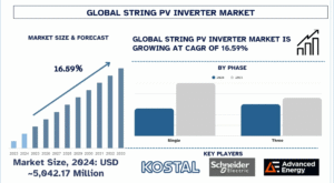 String PV Inverter Market