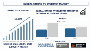 String PV Inverter Market