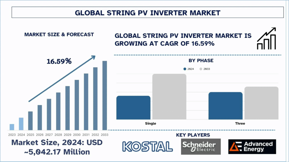 String PV Inverter Market