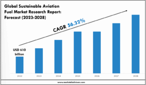 Sustainable Aviation Fuel Market Forecast: Growth Drivers & Outlook to 2028