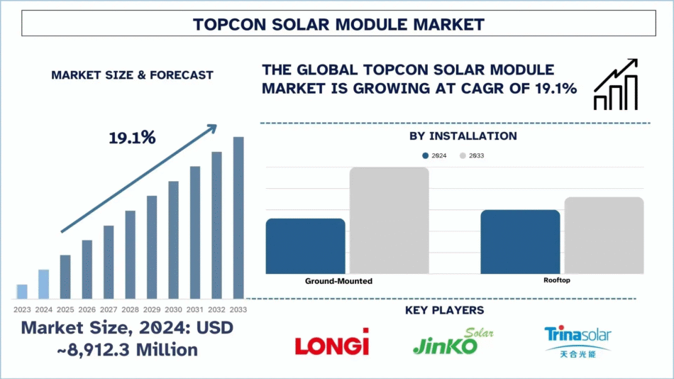 Topcon Solar Module Market