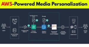 How Media Companies Use AWS for Customer Personalization