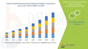 Acquired Neuromyotonia Treatment Market Opportunities: Growth, Share, Value, Size, and Scope