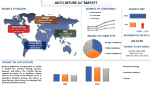 Global Agriculture IoT Market Analysis and Future Forecast (2022-2028) | UnivDatos