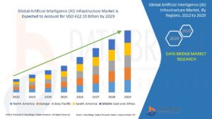 AI Revolution Fuels Robust Growth in Global AI Infrastructure Market