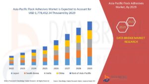 Flock Adhesives Market in Asia-Pacific Rises with Expansion in Automotive and Textile Sectors