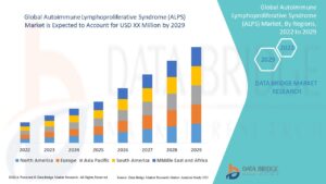 Autoimmune Lymphoproliferative Syndrome (ALPS) Market Production, Demand and Business Outlook 2029