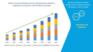 Automated Guided Vehicle (AGV) Software Market Trends: Growth, Share, Value, Size, and Analysis