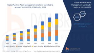 Aviation Asset Management Market Expands Amid Airline Fleet Modernization