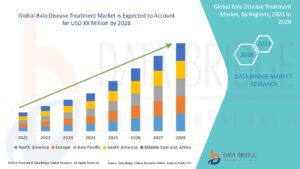 Balo Disease Treatment Market Production, Demand and Business Outlook 2028