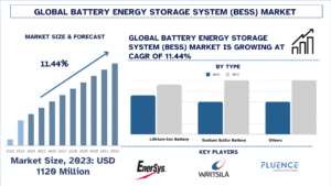Battery Energy Storage System (BESS) Market