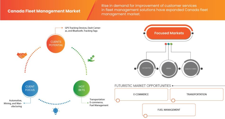 Canada Fleet Management Market Gears Up for Growth Amid Rising Demand for Telematics and Real-Time Monitoring Solutions