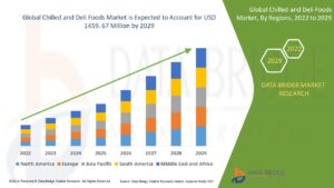 Chilled and Deli foods Market Size, Share, Trends, Key Drivers, Growth Opportunities and Competitive Outlook