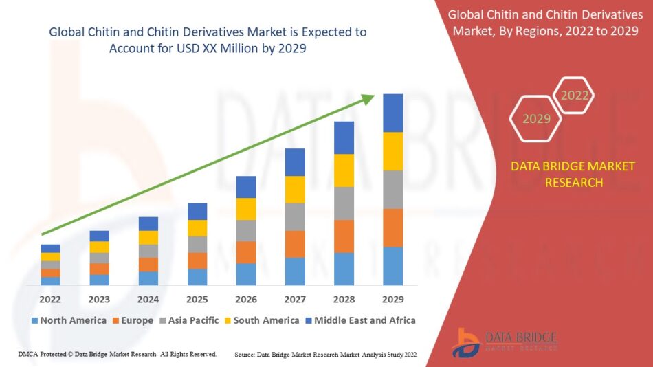 Chitin and Chitin Derivatives Market Production, Demand and Business Outlook 2029
