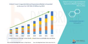Classic Congenital Adrenal Hyperplasia Market Production, Demand and Business Outlook 2032