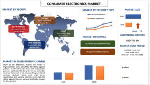 Consumer Electronics Market Size and Growth (2023-2030) | UnivDatos