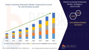 Countertop Dishwasher Market Opportunities: Growth, Share, Value, Size, and Scope
