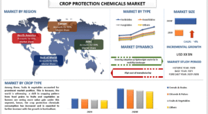 Crop Protection Chemicals Market