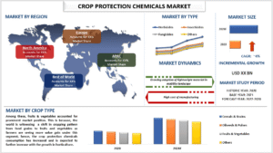 Crop Protection Chemicals Market Trends & Share Forecast (2022-2028) | UnivDatos