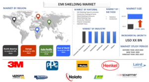 EMI Shielding Market