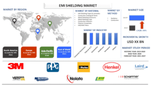 EMI Shielding Market