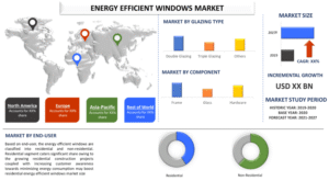 Energy Efficient Windows Market