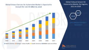 Exhaust Sensors for Automotive Market Production, Demand and Business Outlook 2028