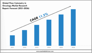 Flow Cytometry in Oncology Market Growth, Trends, and Future Opportunities 2026