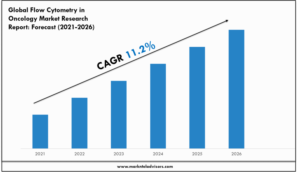 Flow Cytometry in Oncology Market Growth, Trends, and Future Opportunities 2026