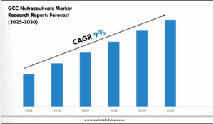 GCC Nutraceuticals Market Forecast: Growth Drivers & Outlook to 2030