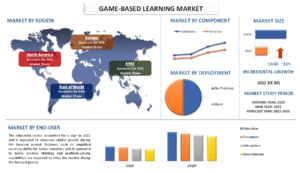 Game Based Learning Market