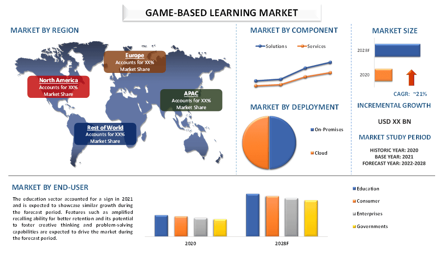 Game Based Learning Market